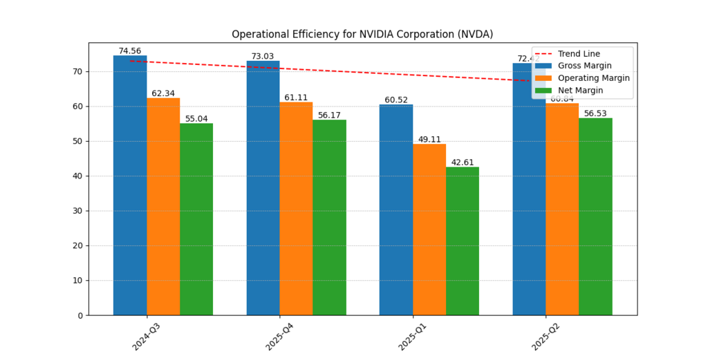 Nvidia Corp. (NVDA) Gross, Operating and Net Margins