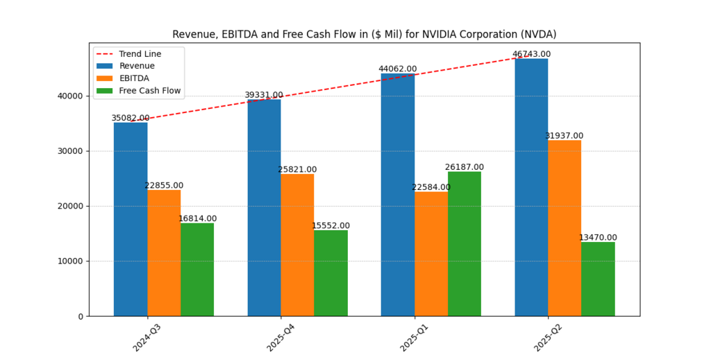 Nvidia Corp. (NVDA) Revenue, EBITDA and Free cash flow