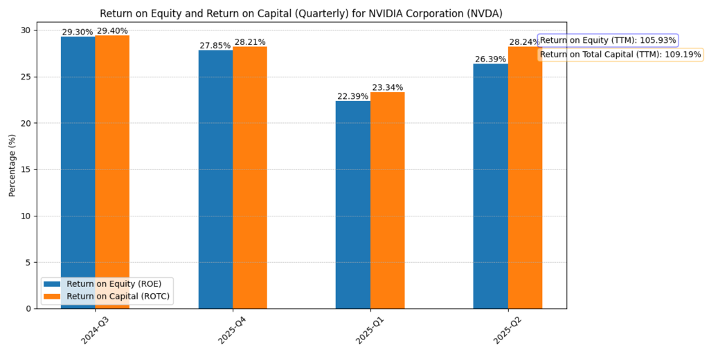 Nvidia Corp. (NVDA) Return on equity and Return on total capital