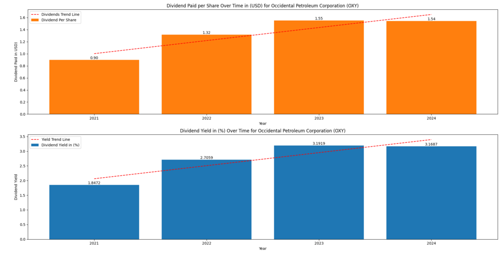 Occidental Petroleum Corp. (OXY) Dividends Paid and Dividend Yield