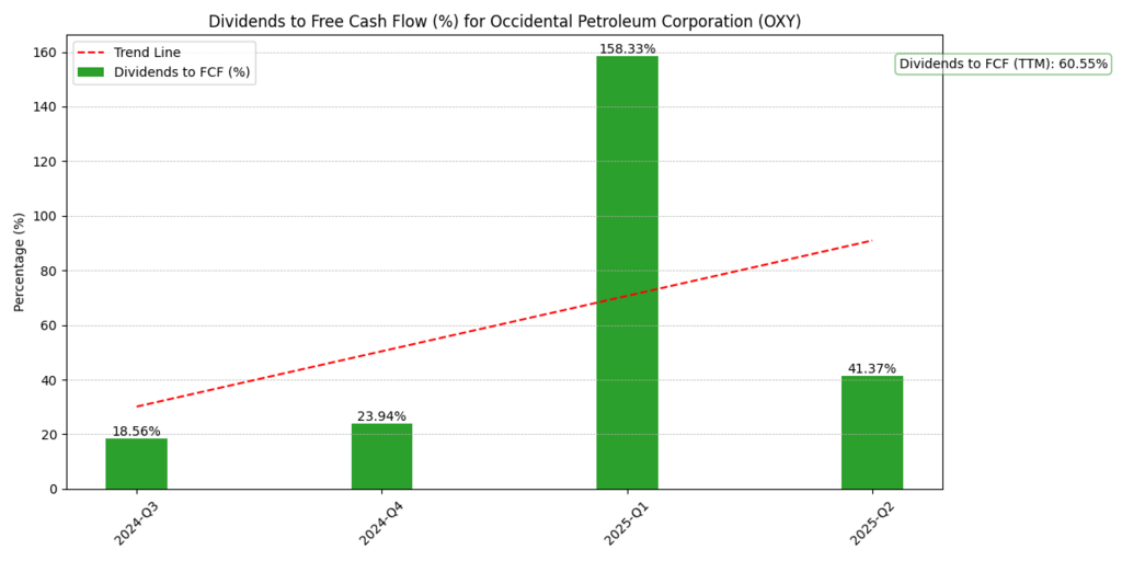 Occidental Petroleum Corp. (OXY) Dividend Paid to FCF