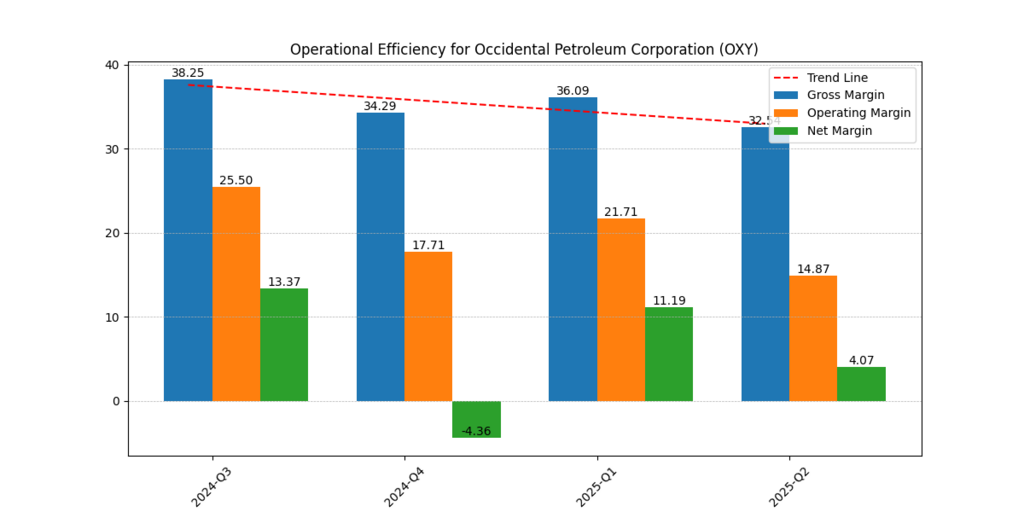 Occidental Petroleum Corp. (OXY) Gross margin, Operating margin and Net margin