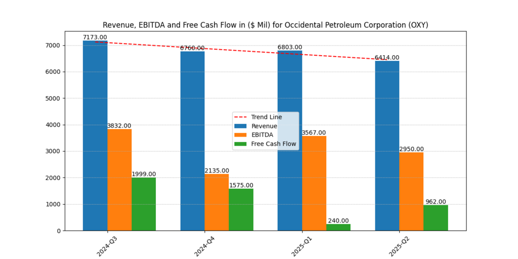 Occidental Petroleum Corp. (OXY) Revenue, EBITDA and Free cash flow