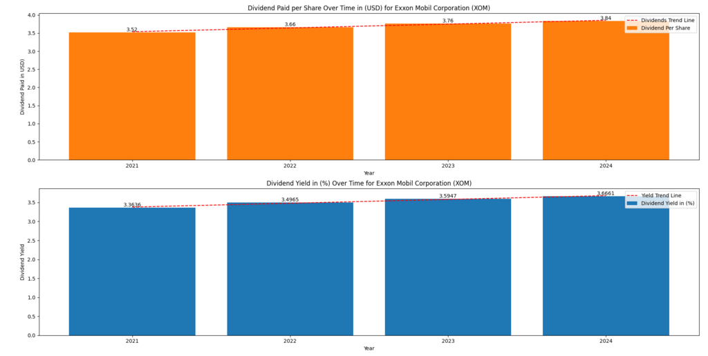 Exxon Mobil Corp. (OXY) Dividends Paid and Dividend Yield