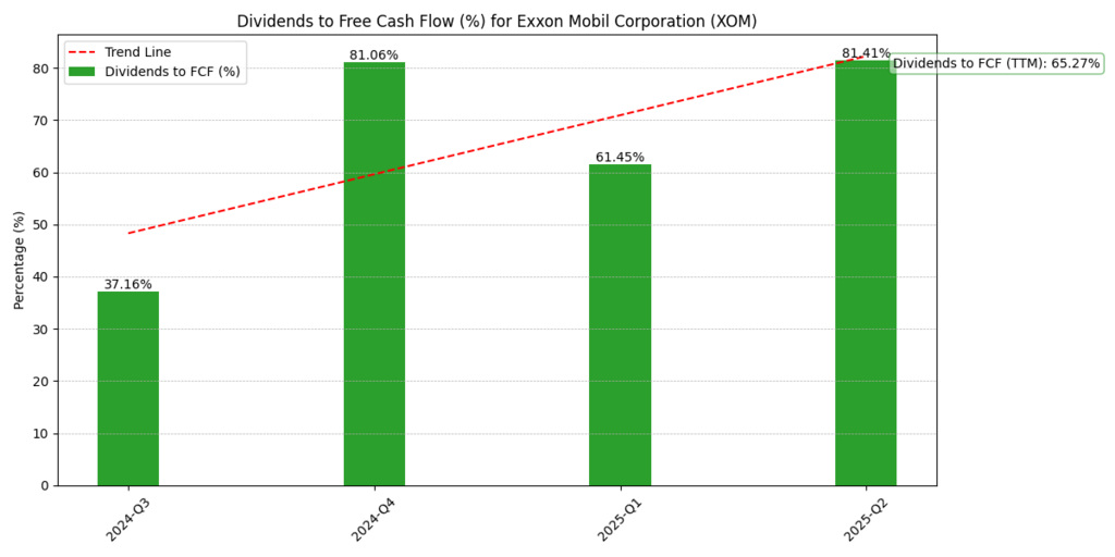 Exxon Mobil Corp. (XOM) Dividend Paid to FCF