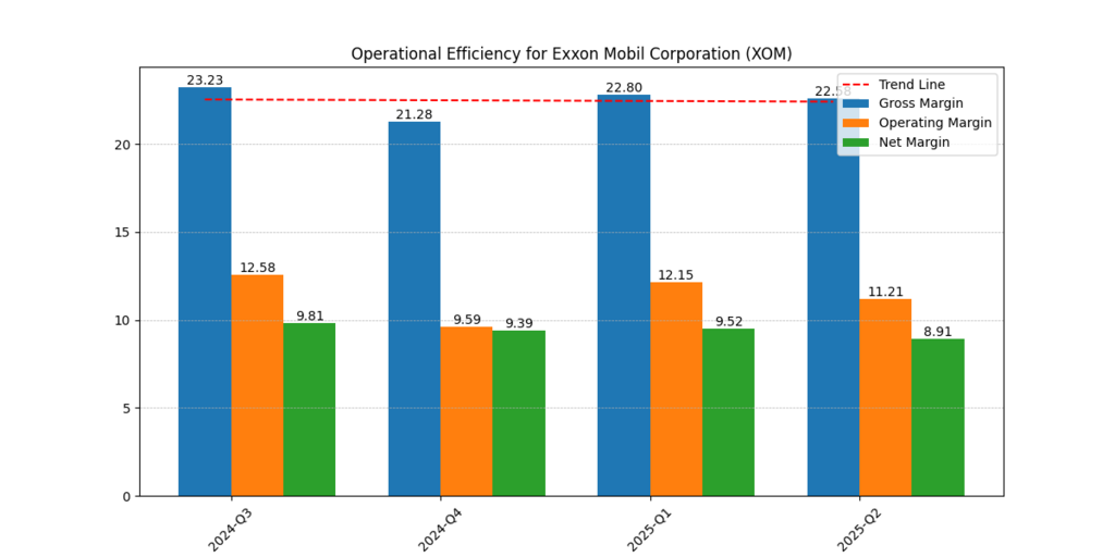 Exxon Mobil Corp. (XOM) Gross margin, Operating margin and Net margin