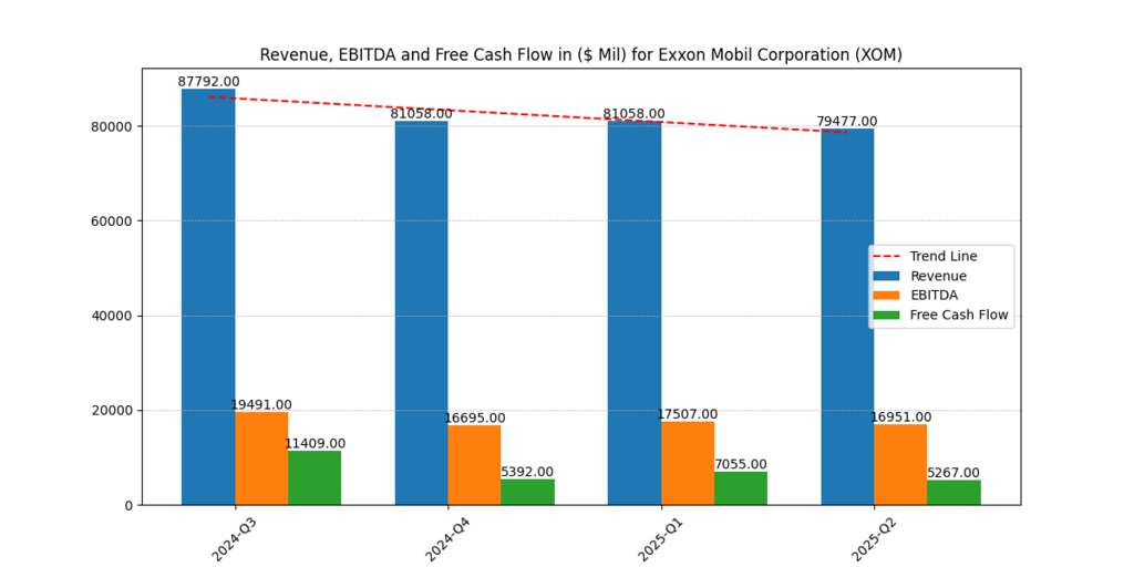 Exxon Mobil Corp. (OXY) Revenue, EBITDA and Free cash flow