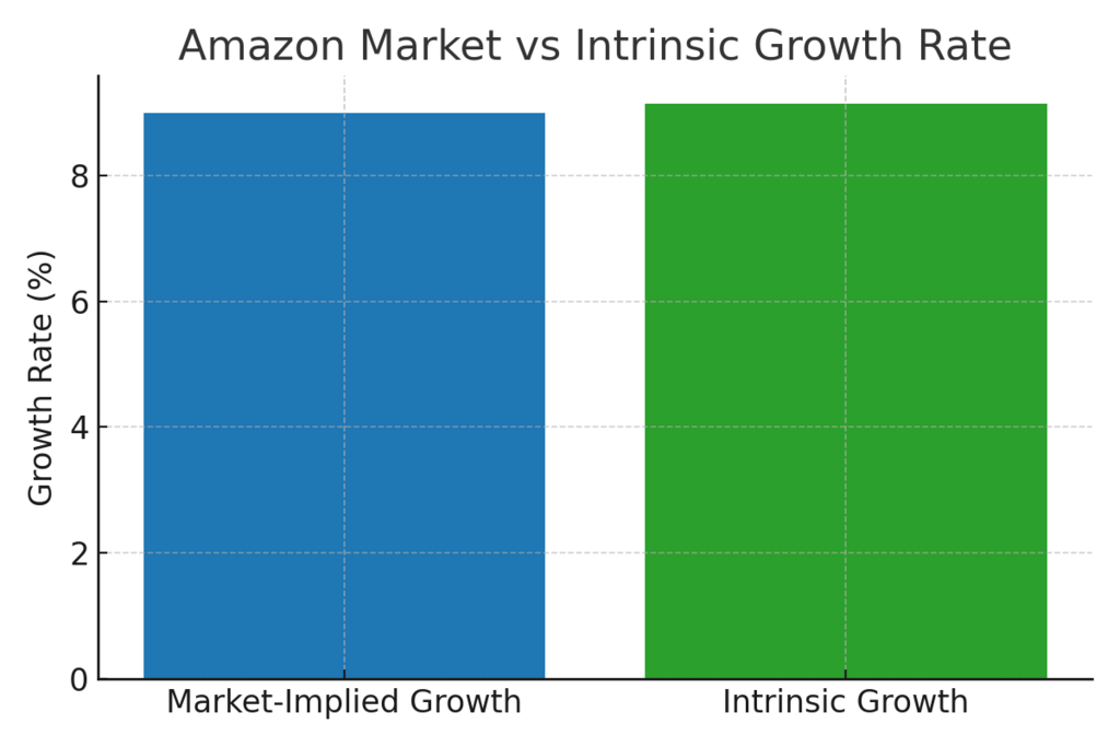 Undervalued Amazon Stock Analysis US — Amazon stock valuation forecast 2025 highlighting price through comparison of market-implied growth and intrinsic growth rates derived from financial models.