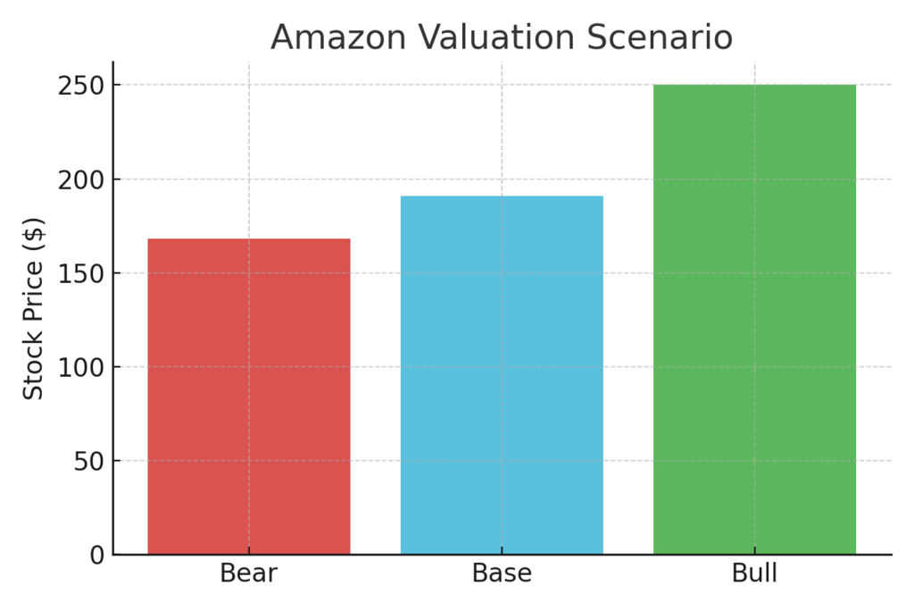 Undervalued Amazon Stock Analysis US — Amazon stock valuation forecast 2025 highlighting price targets for bear, base, and bull scenarios using valuation bar chart showing intrinsic value range