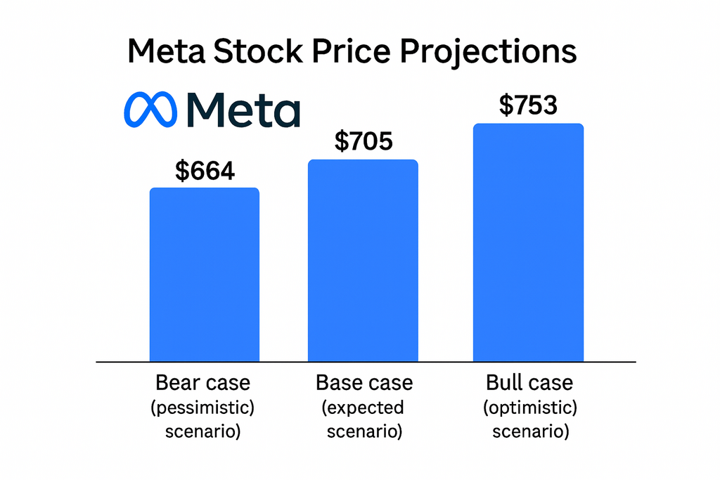 Meta Stock for Long-Term Portfolio- Base, Bear and Bull Stock Price Projections