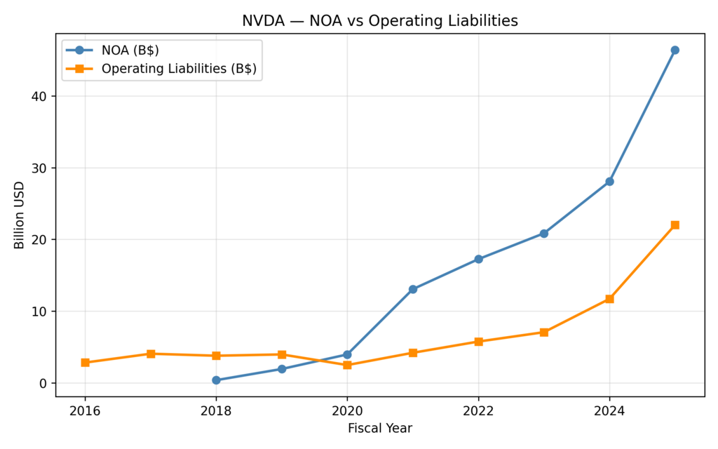 Nvidia Valuation and Implied Growth Rate: Comparison of Net Operating Assets and Operating Liabilities Over Time
