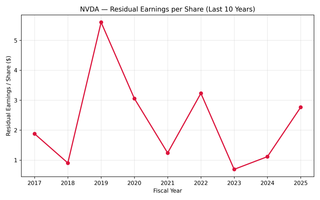 Nvidia Valuation and Implied Growth Rate: Residual Earnings Per Share and Shareholder Value Creation Metrics