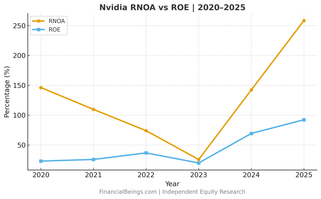 Nvidia Valuation and Implied Growth Rate: Return on Net Operating Assets (RNOA) vs Return on Equity (ROE) Analysis