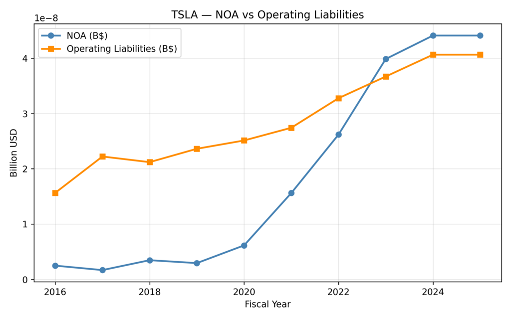 Tesla Stock Volatility: Comparison of Net Operating Assets and Operating Liabilities illustrating Tesla’s expanding operational base and leverage effects