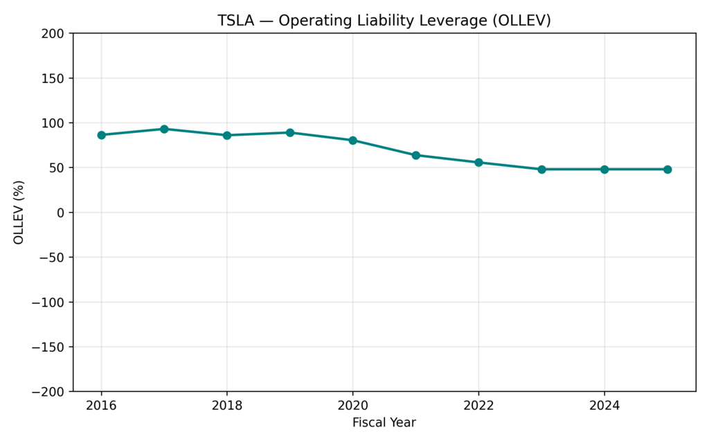 Tesla Stock Volatility: Operating Liability Leverage (OLLEV) trend analysis highlighting Tesla’s balance sheet efficiency and changes in operating leverage over time
