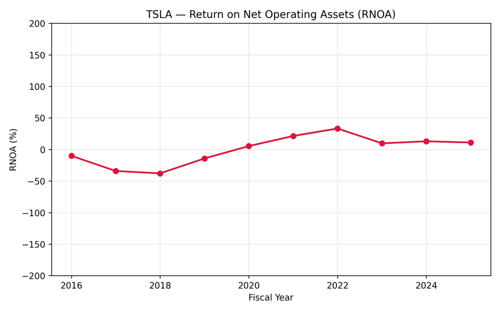 Tesla Stock Volatility: Return on Net Operating Assets (RNOA) trend showing Tesla’s returns and operational performance