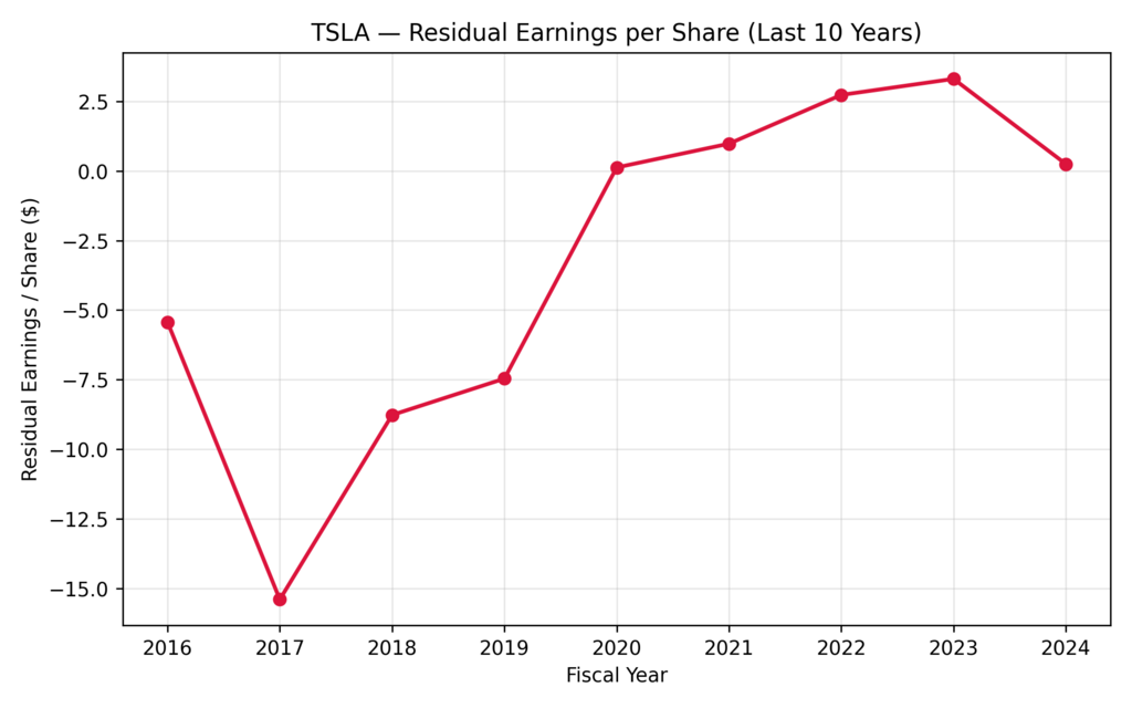 Tesla Stock Volatility: Residual Earnings per Share over the last decade revealing profitability swings and valuation sensitivity