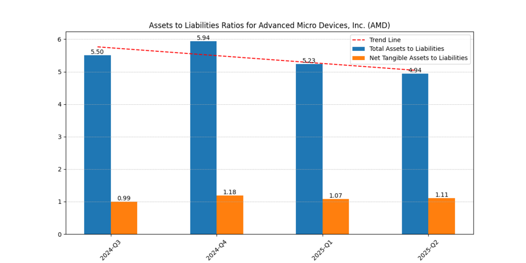 Advanced Micro Devices, Inc. (AMD) Assets and Liabilities