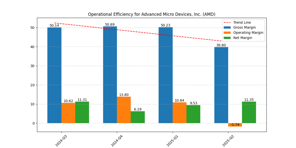 AMD gross margins, operating margins and net margins in the Nvidia vs AMD AI Dominance 2025 battle