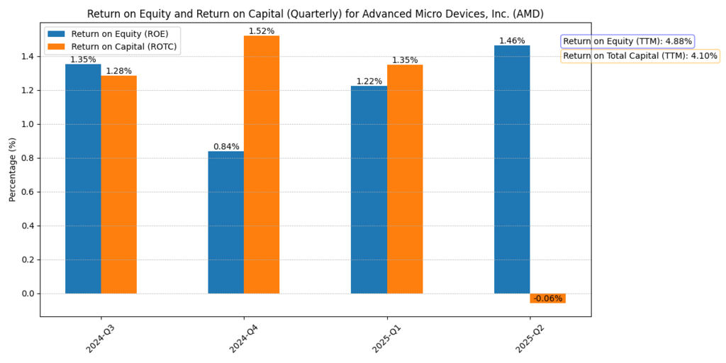 AMD return on equity and total capital performance vs Nvidia in AI Dominance 2025