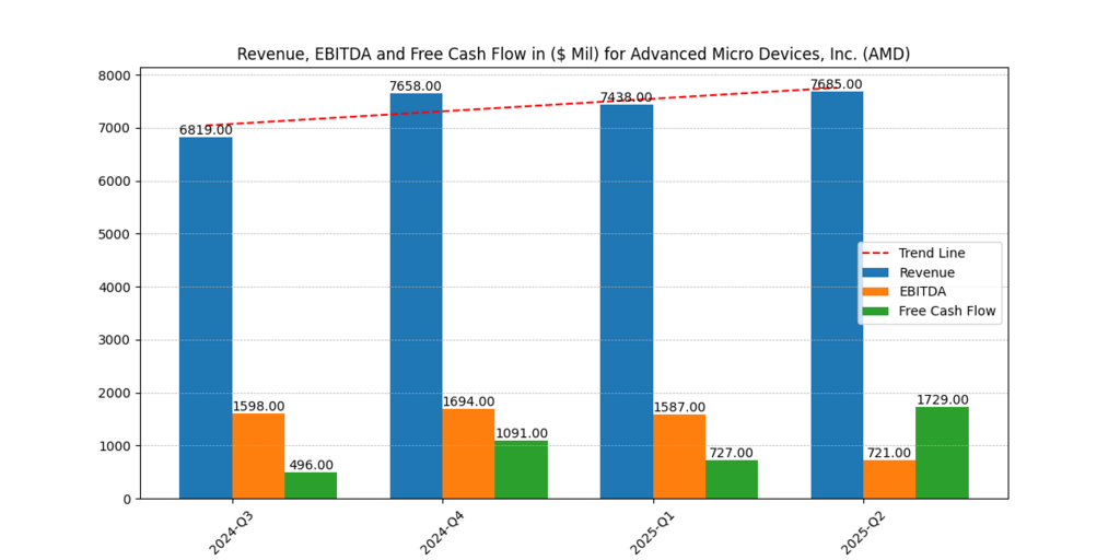 Advanced Micro Devices (AMD) revenue, EBITDA and free cash flow comparison in Nvidia vs AMD AI Dominance 2025