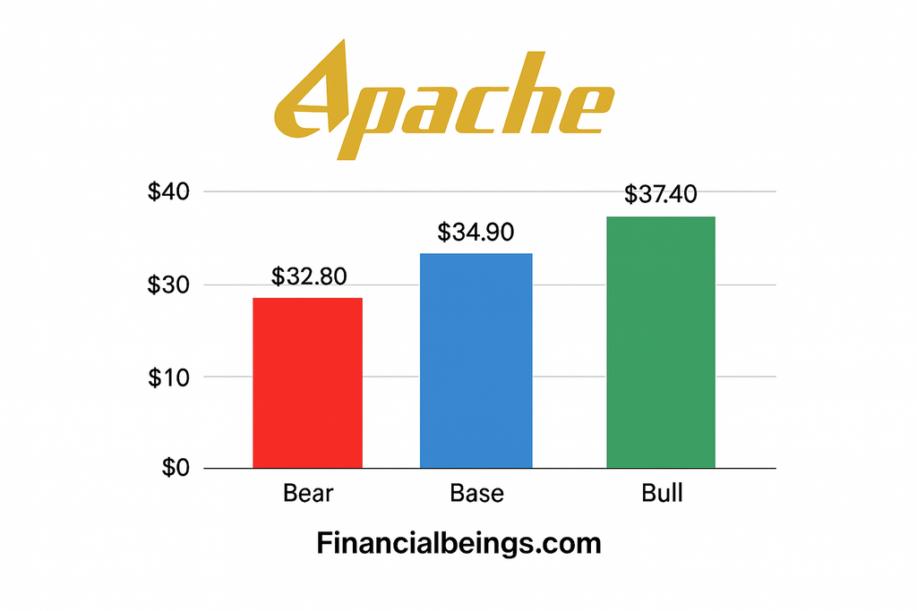 APA Stock Forecast 2025 valuation scenarios displaying bear, base, and bull case price targets.
