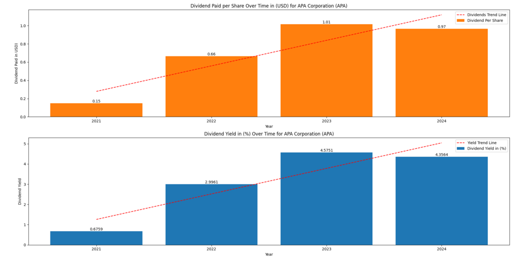 APA Stock Forecast 2025 visual comparing total dividends paid with dividend yield, illustrating shareholder return performance.