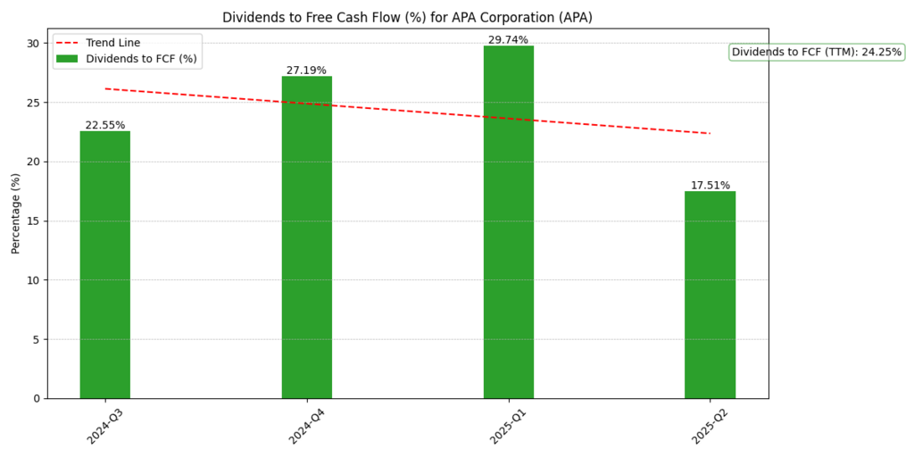 APA Stock Forecast 2025 chart showing dividends paid as a percentage of free cash flow, indicating sustainable payout strategy
