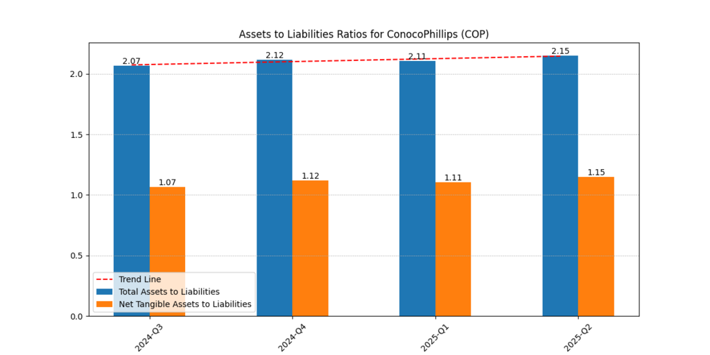 ConocoPhillips Stock Forecast 2025 visualization of assets-to-liabilities ratio reflecting balance sheet strength and financial health.