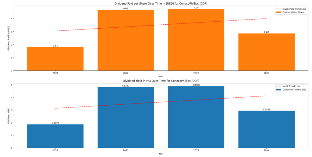 ConocoPhillips Stock Forecast 2025 analysis highlighting dividends paid, dividend yield stability, and payout sustainability.