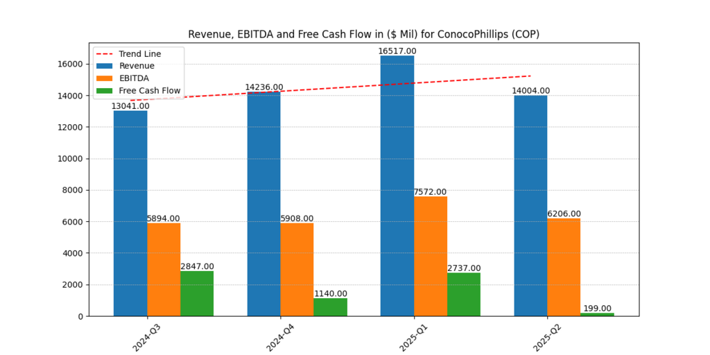 ConocoPhillips Stock Forecast 2025 showing revenue, EBITDA, and free cash flow growth trends