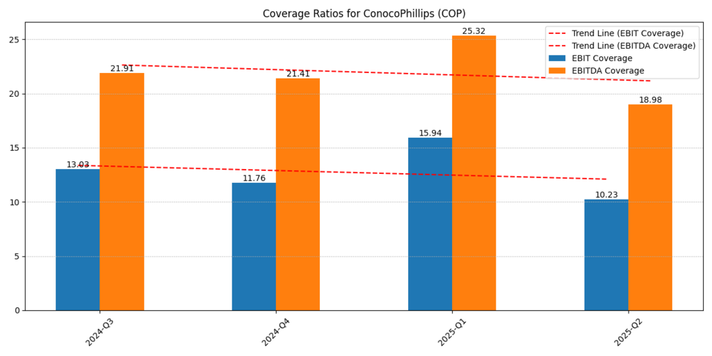 APA vs. COP Stock Forecast 2025 graph of APA vs. COP Stock Forecast 2025 graph of EBIT and EBITDA interest coverage ratios demonstrating stronger balance sheet and debt servicing capacity interest coverage ratios demonstrating stronger balance sheet and debt servicing capacity
