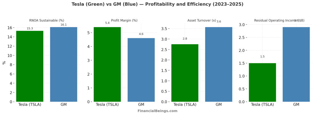 Tesla Stock Volatility: Comparison of Tesla (TSLA) and General Motors (GM) profitability and efficiency metrics from 2023 to 2025, showing RNOA, profit margins, asset turnover, and residual operating income differences