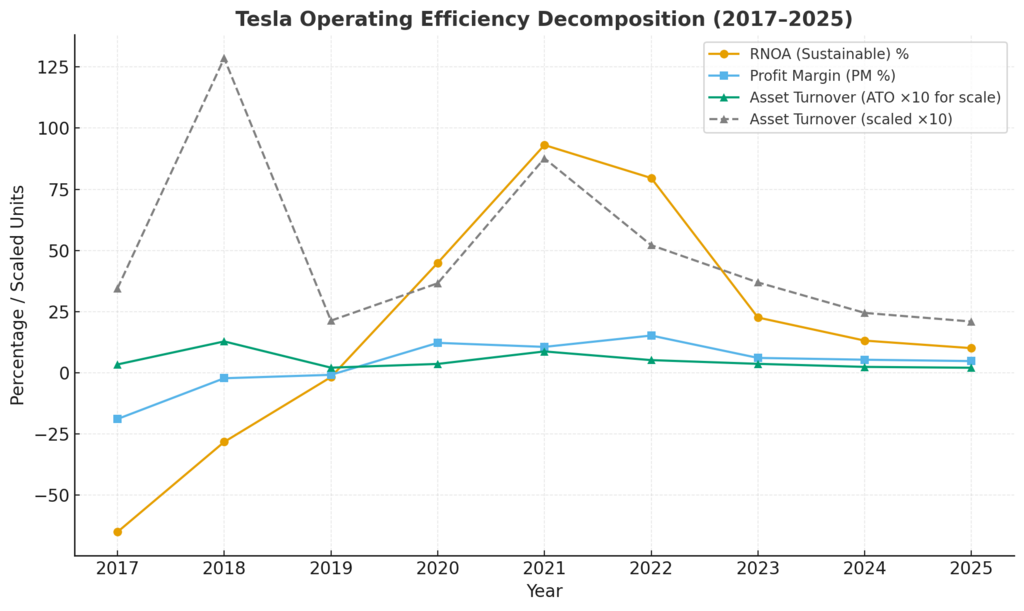 Tesla Stock Volatility: Operating Efficiency Decomposition (2017–2025) showing trends in RNOA, Profit Margin, and Asset Turnover as drivers of performance