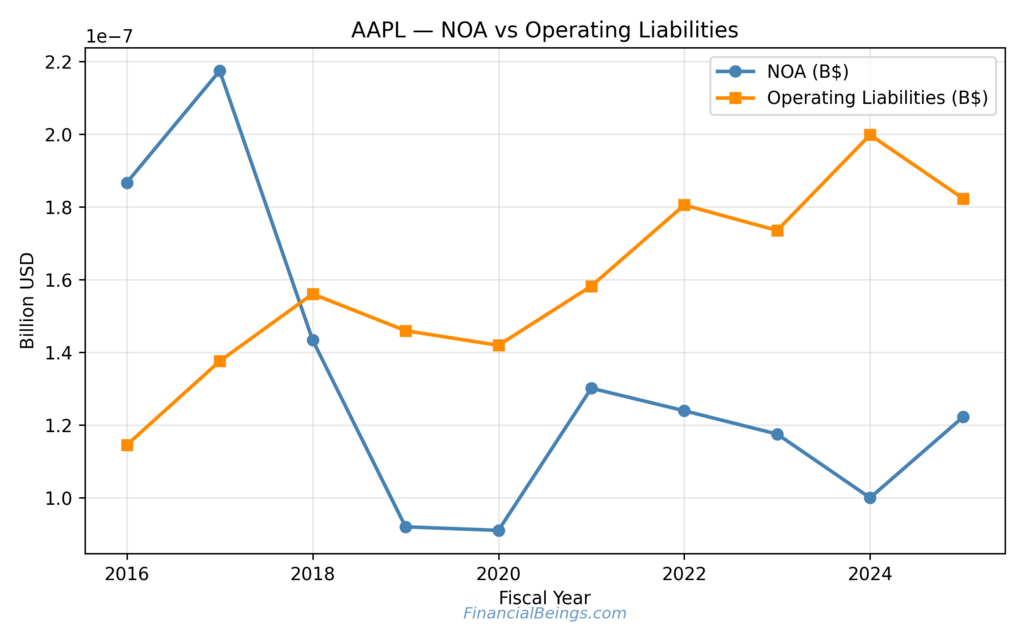 Apple Stock Price Prediction 2026 — Line chart comparing Apple’s Net Operating Assets (NOA) and Operating Liabilities from 2016–2025, illustrating balance-sheet efficiency and capital structure trends relevant to 2026 stock valuation
