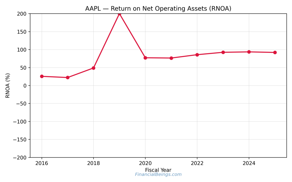 Apple Stock Price Prediction 2026 — Chart showing Apple’s Return on Net Operating Assets (RNOA) from 2016–2025, highlighting profitability strength and operating leverage ahead of 2026 stock expectations