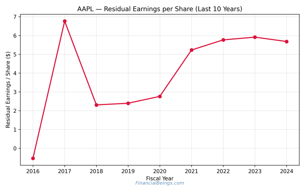 Apple Stock Price Prediction 2026 — Residual earnings per share (ReOI per share) trend over the last decade, showing how Apple’s core economic profit supports long-term valuation heading into 2026