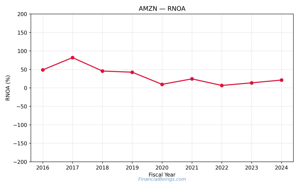Best Tech Stocks: Amazon (AMZN) RNOA Chart 2016–2024 Showing Operating Efficiency Cycles
