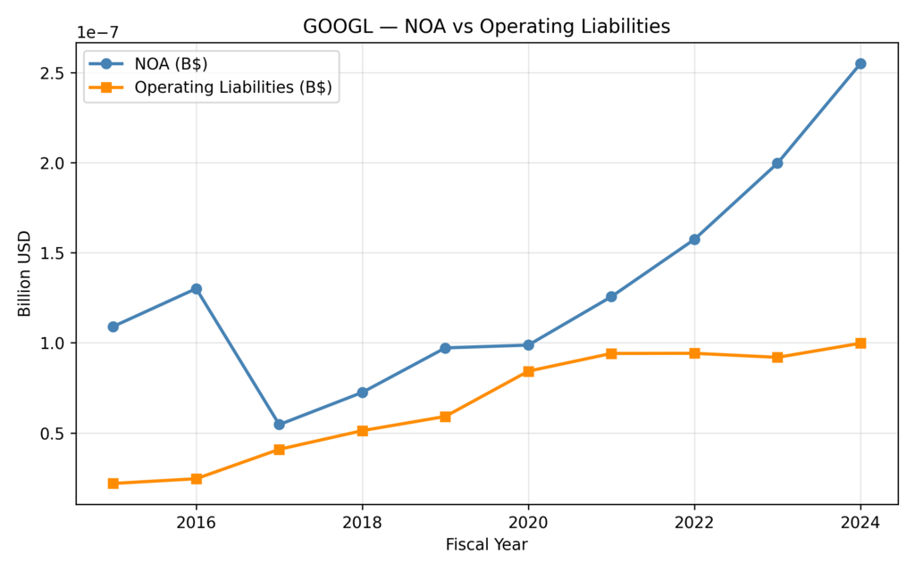 GOOGL Stock AI Driven Growth — Comparison of Net Operating Assets and Operating Liabilities from 2015 to 2024 showing Google’s expanding asset base supporting AI-driven growth.