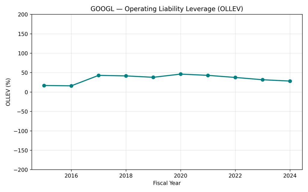 GOOGL Stock AI Driven Growth — Operating Liability Leverage (OLLEV) trend highlighting how Google’s operating efficiency and leverage evolved during its AI investment cycle
