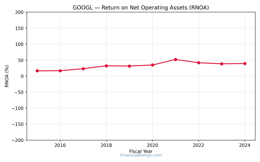 Best Tech Stocks: Alphabet (GOOGL) RNOA Trend 2016–2024 Highlighting Consistent Operating Returns