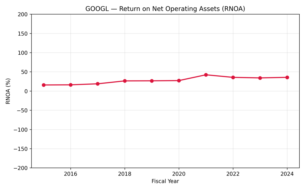 GOOGL Stock AI Driven Growth — Return on Net Operating Assets (RNOA) performance from 2015 to 2024 reflecting operational returns fueled by AI innovation and strong core margins