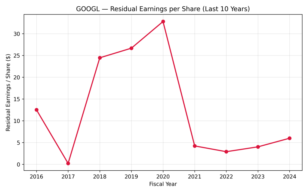 GOOGL Stock AI Driven Growth — Residual Earnings per Share over the last decade revealing how Google’s profitability responds to AI-driven expansion and efficiency gains