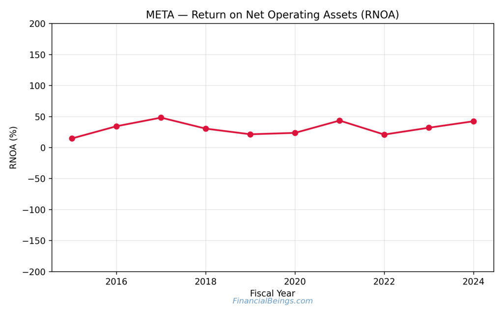 Best Tech Stocks: Meta Platforms (META) RNOA Performance 2016–2024 with AI-Driven Profitability Strength