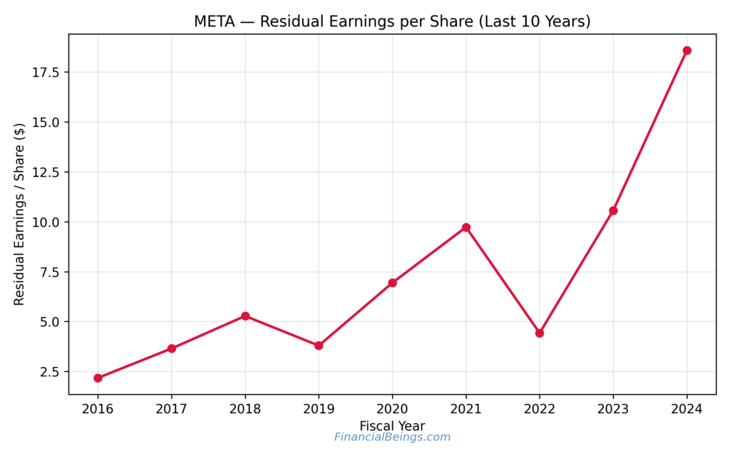 Meta Stock Forecast 2025 — Residual Earnings per Share chart for the last decade, showing rising value-added profitability and strengthening long-term equity performance