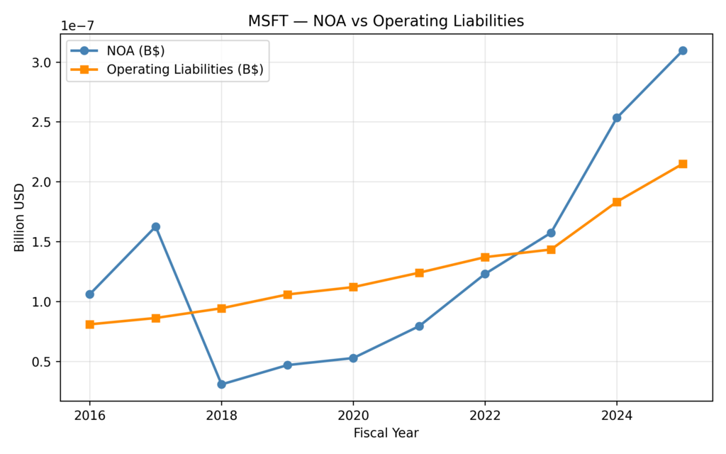 MSFT Stock After Q1 2026 — Microsoft’s Net Operating Assets (NOA) versus Operating Liabilities trend illustrating balance sheet leverage efficiency