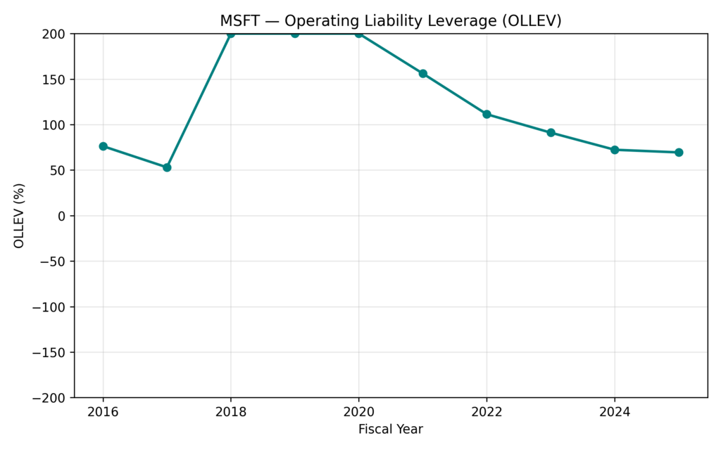 Microsoft (MSFT) Operating Liability Leverage (OLLEV) across fiscal years — depicting operational efficiency changes in the Microsoft vs. Amazon (AWS) cloud competition