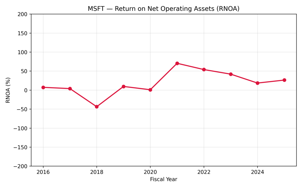 MSFT Stock After Q1 2026 — Microsoft’s Return on Net Operating Assets (RNOA) chart reflecting profitability from operational assets through FY2025