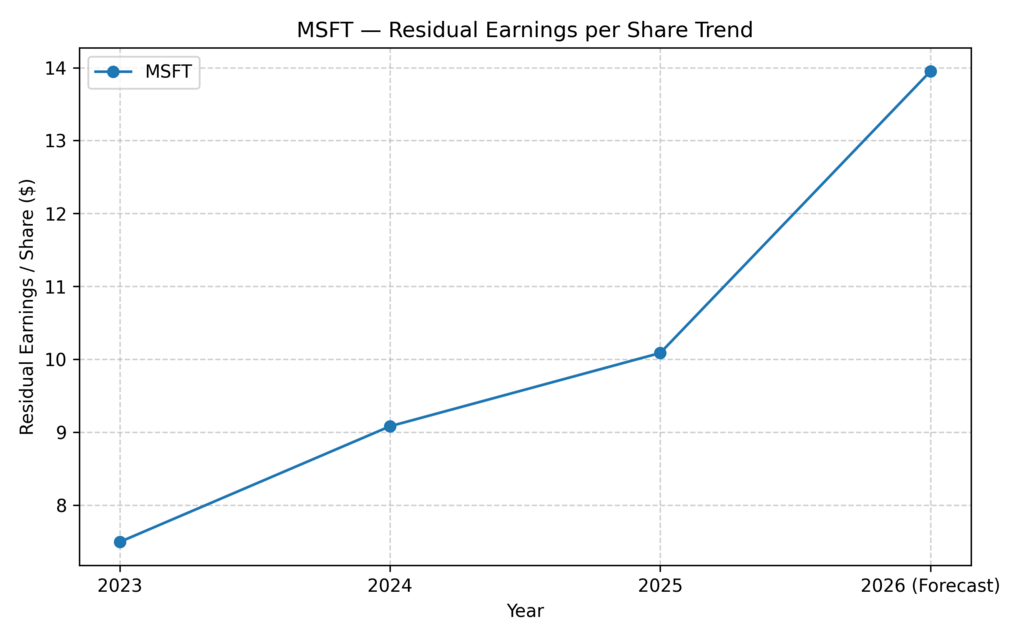 MSFT Stock After Q1 2026 — Residual earnings per share trend from 2023 to 2026 forecast showing Microsoft’s value creation trajectory