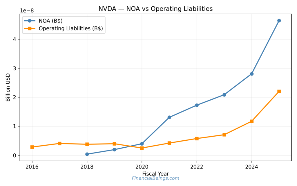 NVIDIA Implied Growth Rate - analysis chart showing Net Operating Assets and Operating Liabilities trends from 2016–2025.